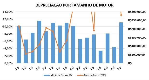 Depreciação do motor